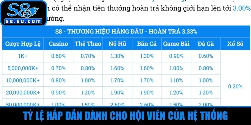 Tỷ lệ hấp dẫn dành cho hội viên của hệ thống 